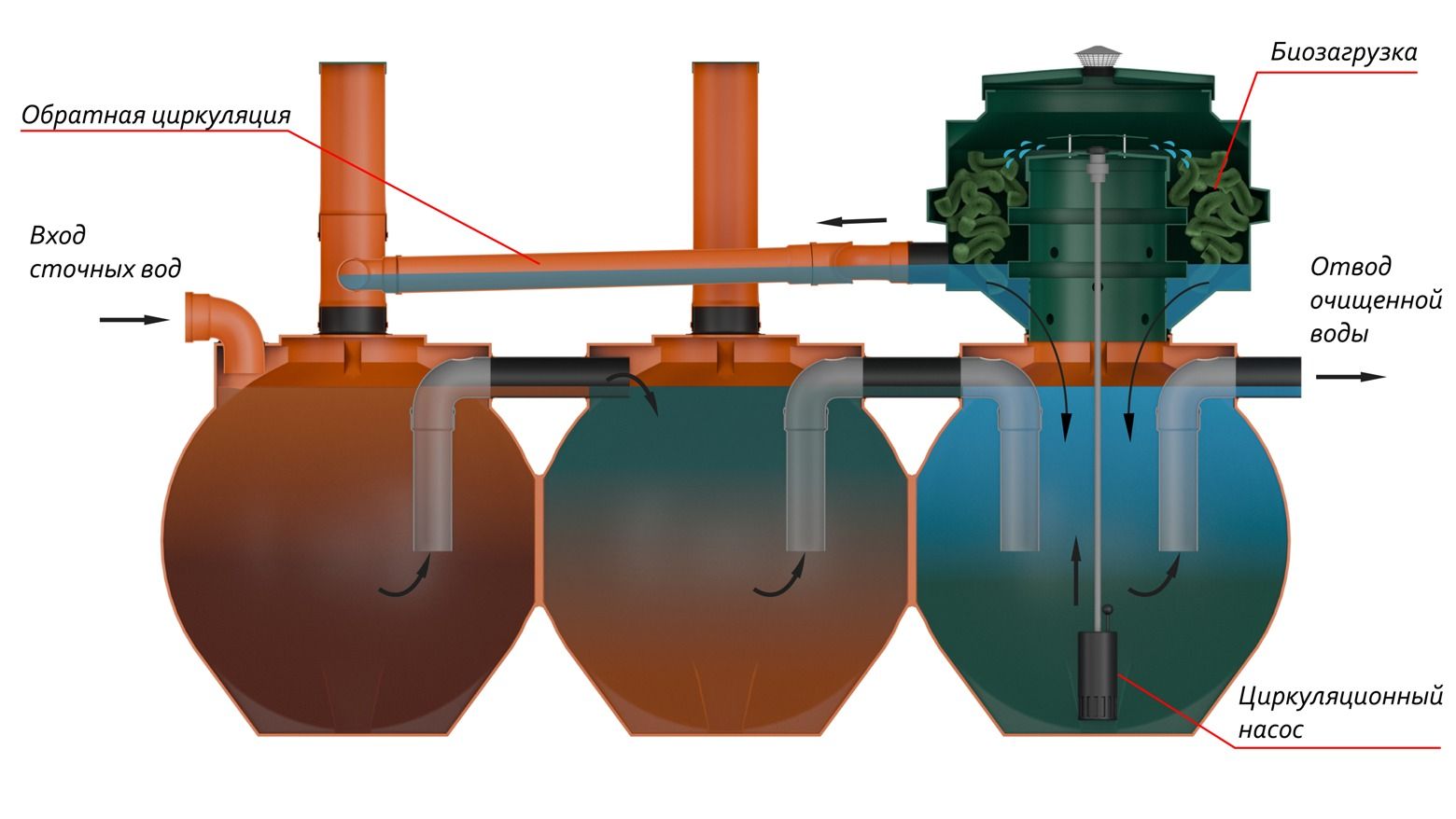 Септик-Чистовод-Эко-Шар-Схема-работы_s
