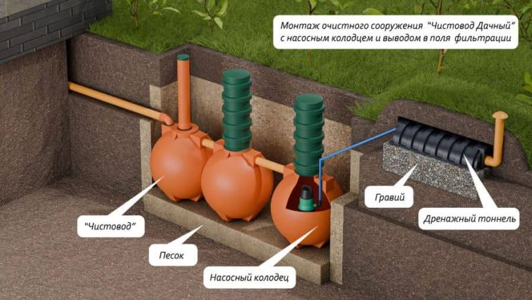 ru-Схема-монтажа-септика-Чистовод-Дачный-Шар-с-насосным-колодцем-и-выводом-в-поля-фильтрации_s