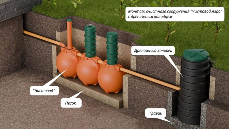 ru-Схема-монтажа-септика-Чистовод-Аэро-Шар-с-дренажным-колодцем_s (1)