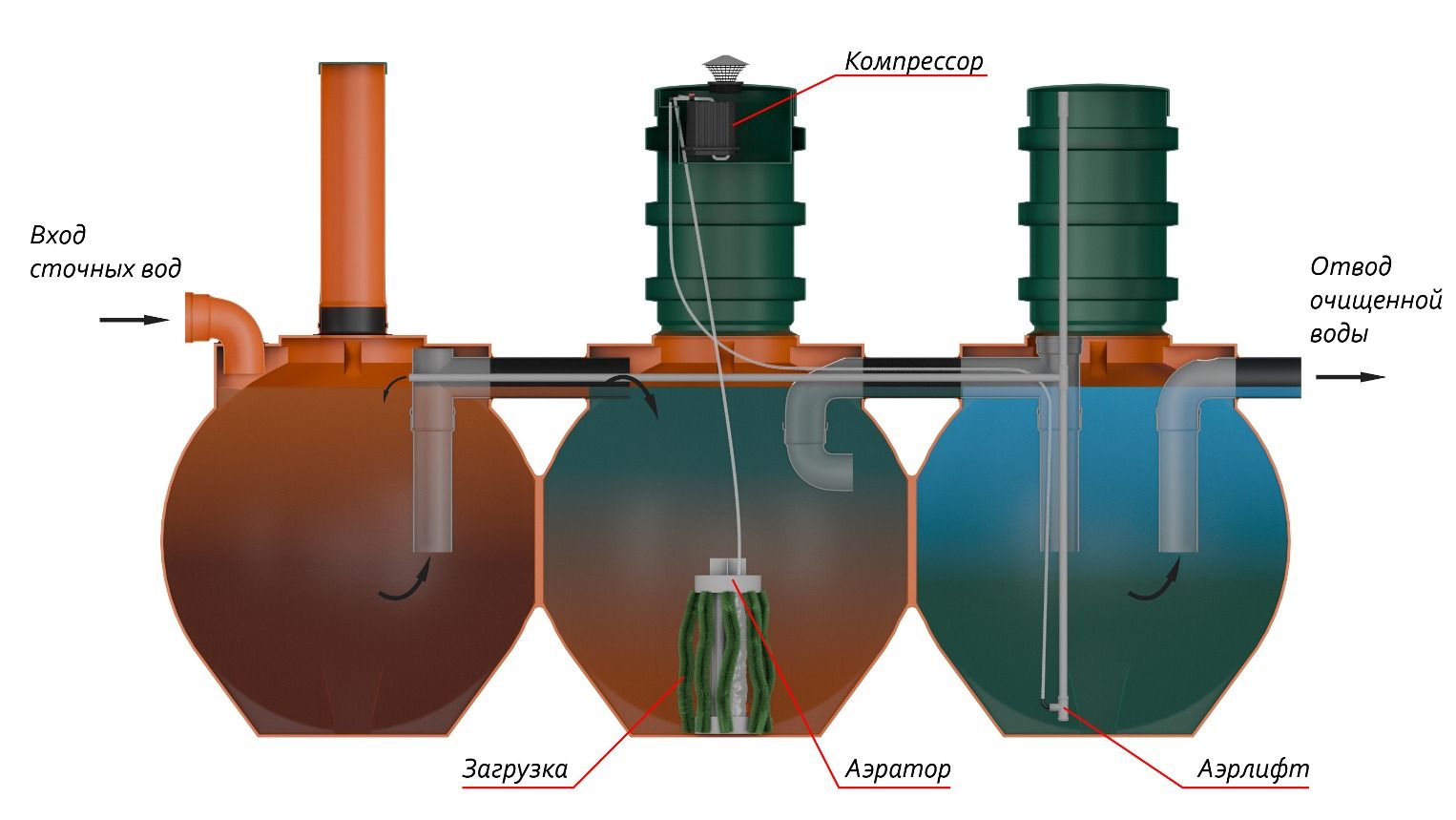 Септик-Чистовод-Аэро--Шар-Схема-работы_s