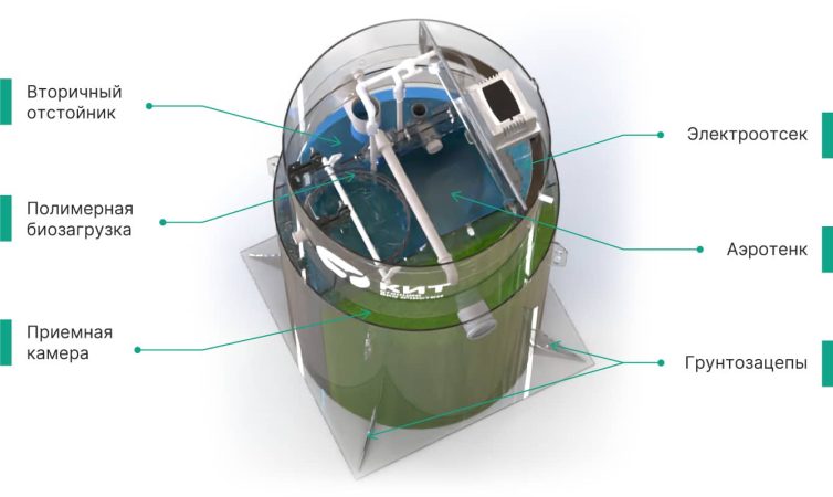 схема работы станции биологической очистки кит (1)