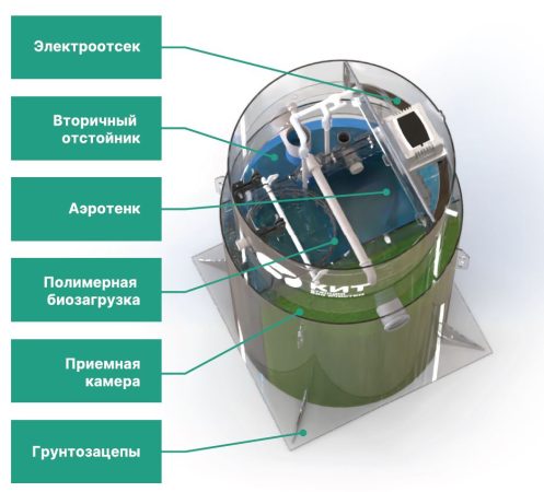 схема работы станции биологической очистки кит (1)